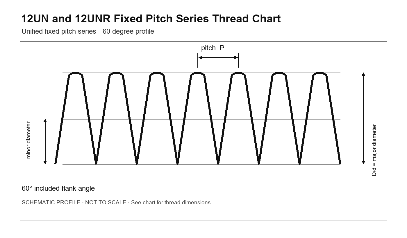 12UN and 12UNR Fixed Pitch Series Thread Chart thread profile