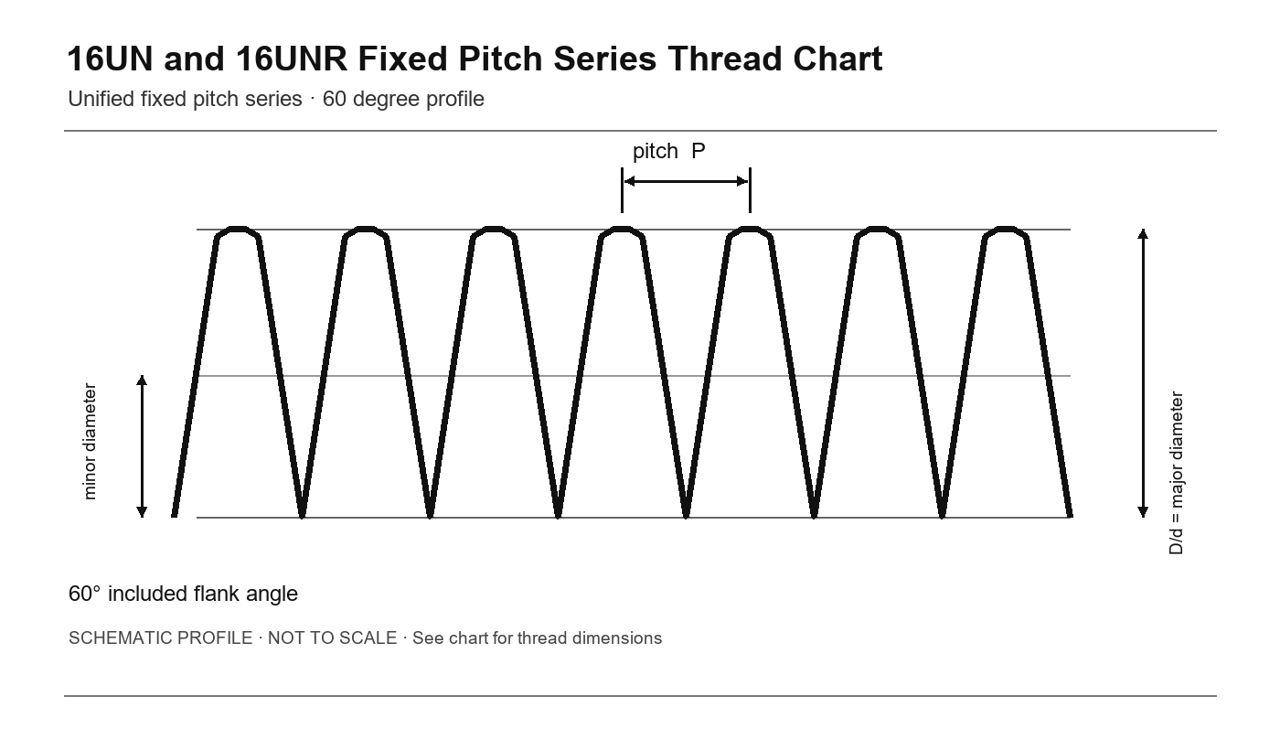 16UN and 16UNR Fixed Pitch Series Thread Chart thread profile