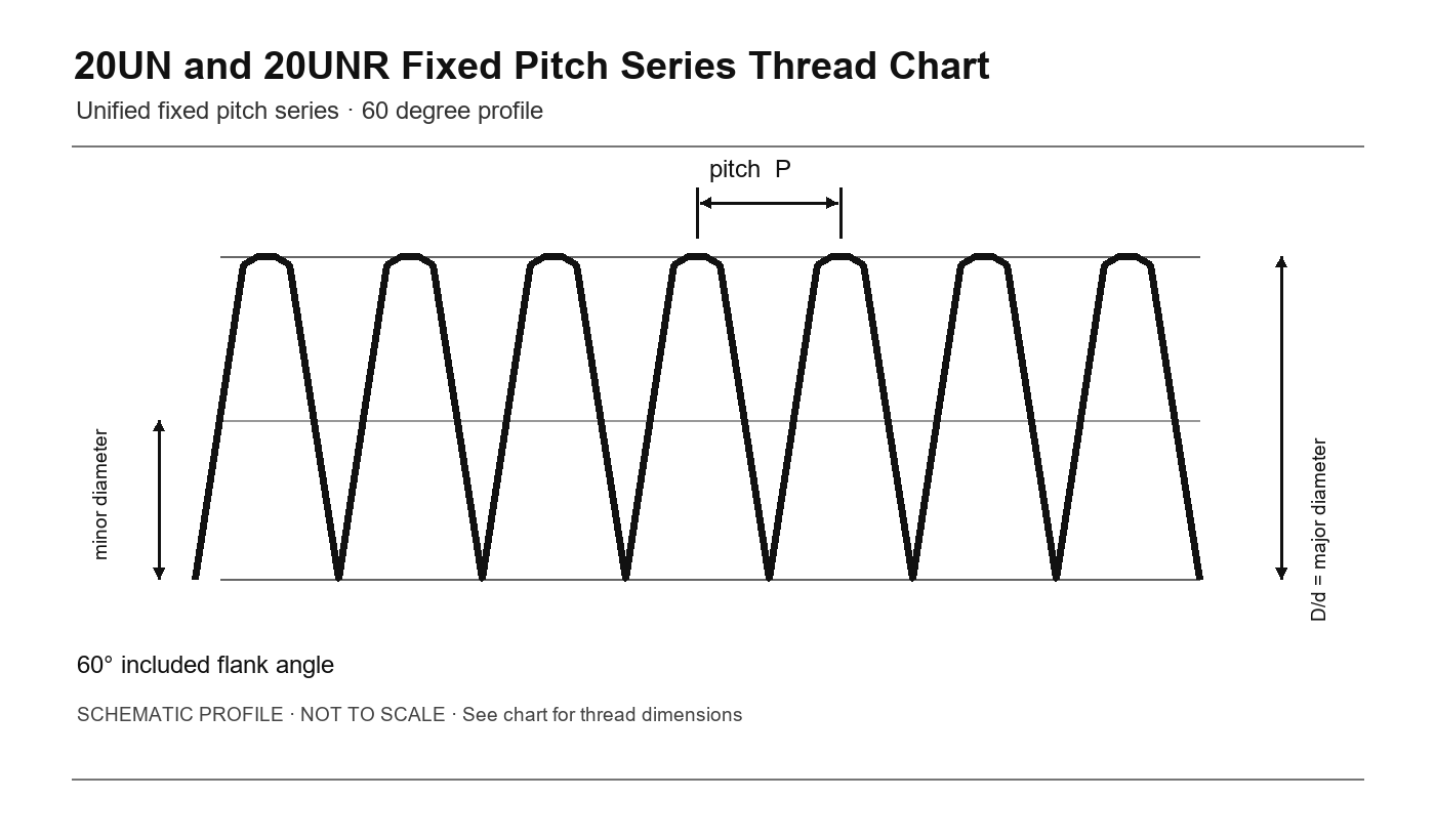 20UN and 20UNR Fixed Pitch Series Thread Chart thread profile