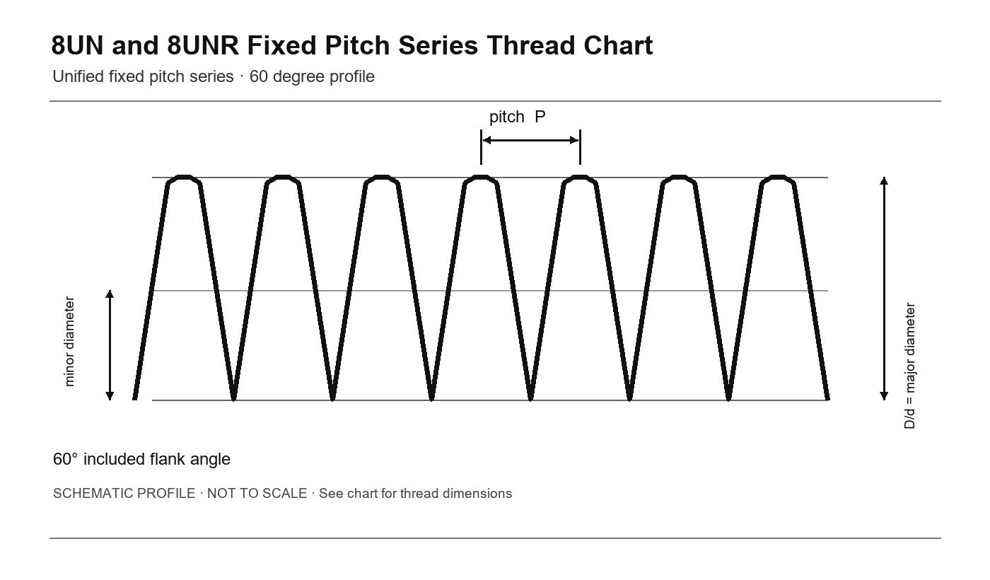 8UN and 8UNR Fixed Pitch Series Thread Chart thread profile