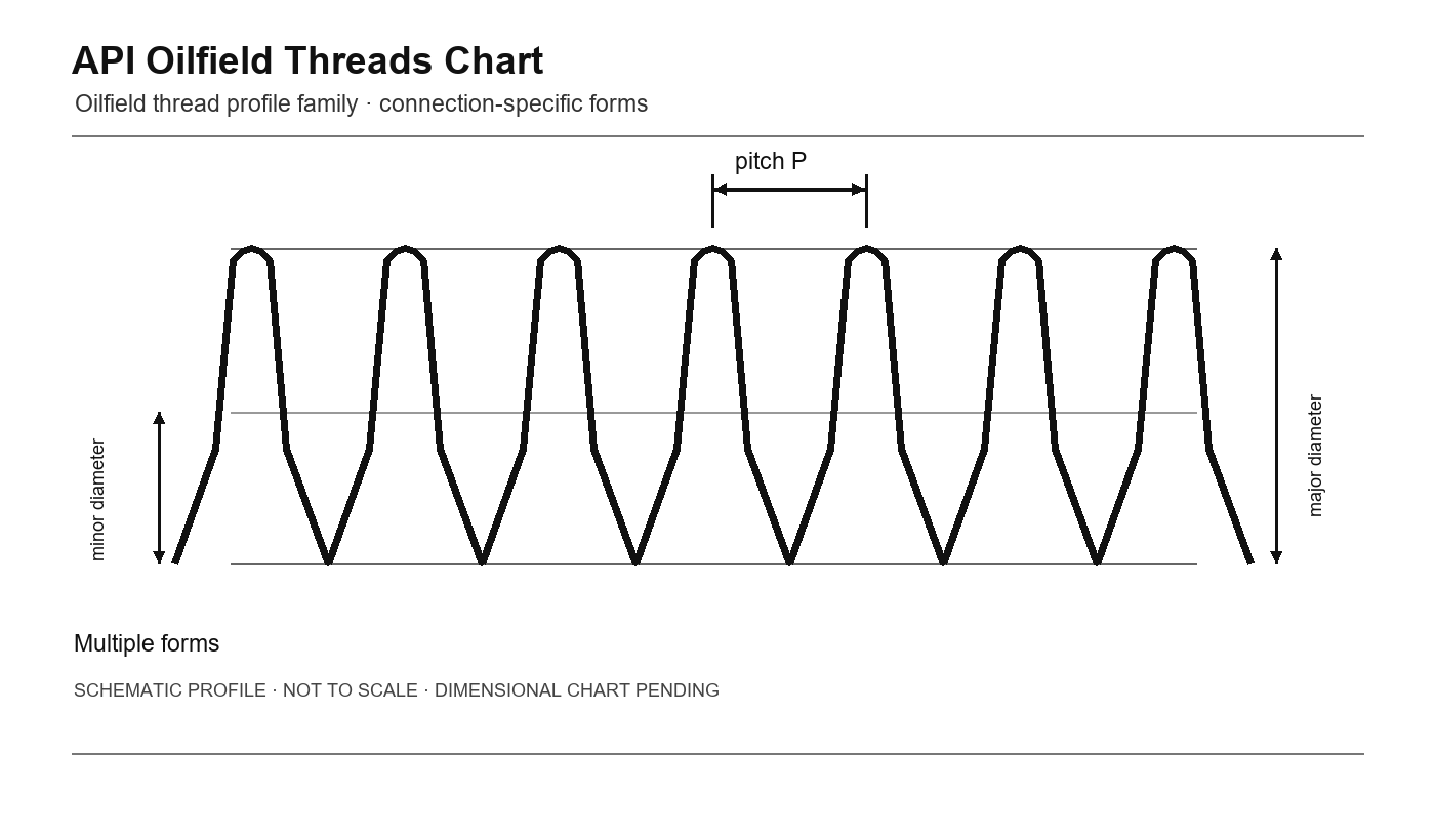 API Oilfield Threads Chart thread profile schematic