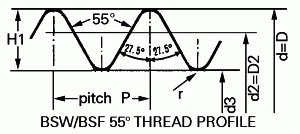 British Standard Fine Threads Chart