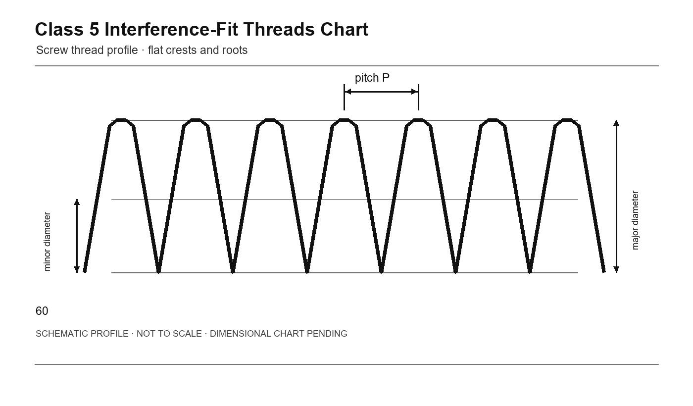 Class 5 Interference-Fit Threads Chart thread profile schematic