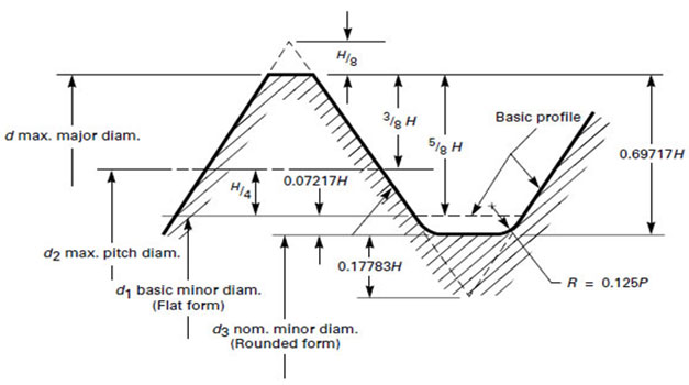 Metric Coarse Threads thread profile